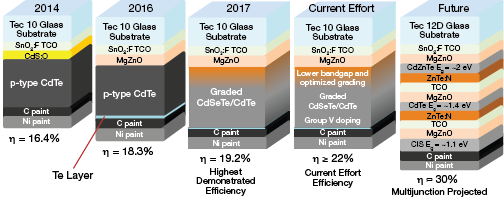 roadmap of device structures for CdTe PV performance