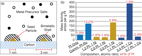 co-electroless deposition graph