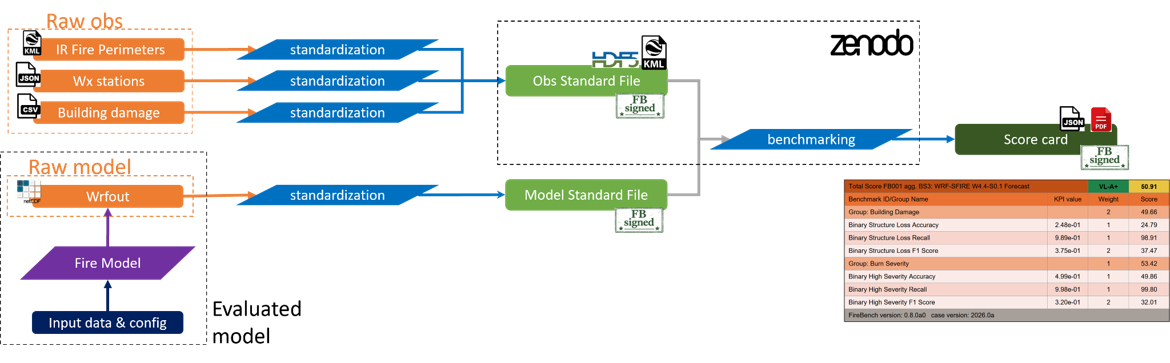 bench workflow